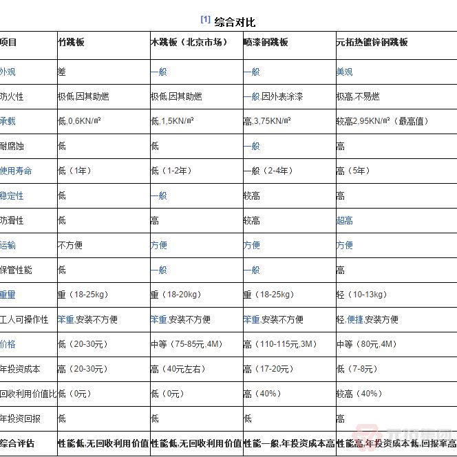 熱鍍鋅鋼跳板綜合優(yōu)勢(shì)對(duì)比