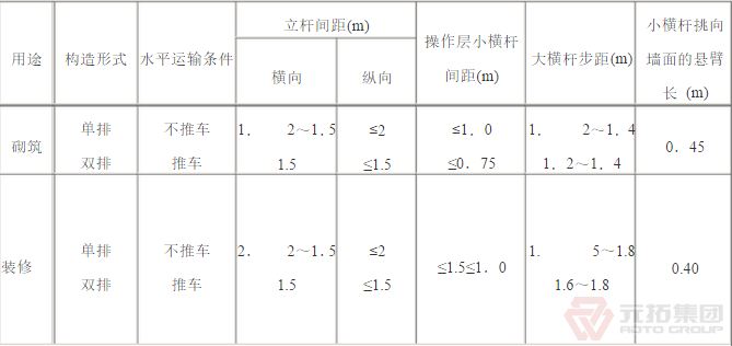 扣件腳手架砌筑、裝修構(gòu)造參數(shù)