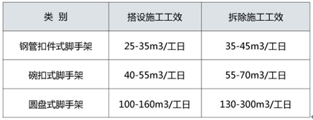 圓盤(pán)式腳手架